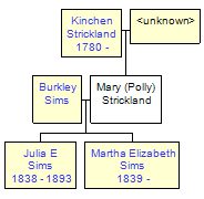 Mini tree diagram