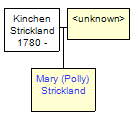 Mini tree diagram