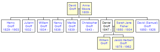 Mini tree diagram