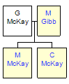 Mini tree diagram