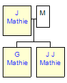 Mini tree diagram