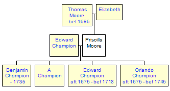 Mini tree diagram