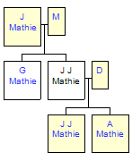 Mini tree diagram