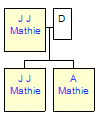 Mini tree diagram