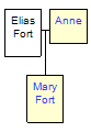 Mini tree diagram