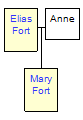 Mini tree diagram