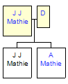 Mini tree diagram