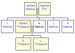 Mini tree diagram