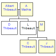 Mini tree diagram