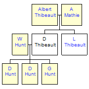 Mini tree diagram