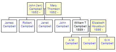 Mini tree diagram