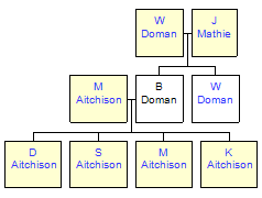 Mini tree diagram