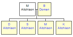 Mini tree diagram