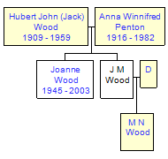 Mini tree diagram