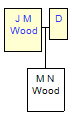 Mini tree diagram