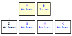 Mini tree diagram