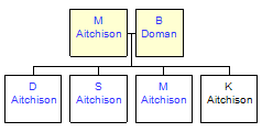 Mini tree diagram