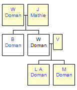 Mini tree diagram