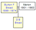 Mini tree diagram