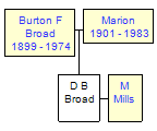 Mini tree diagram