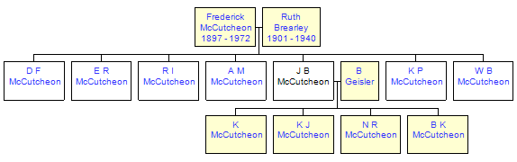 Mini tree diagram