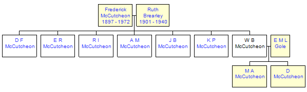 Mini tree diagram