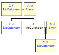 Mini tree diagram