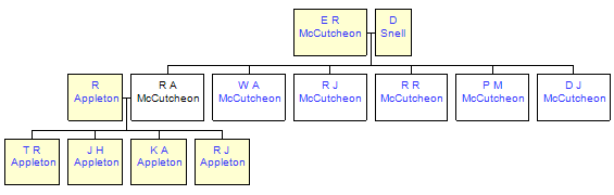 Mini tree diagram