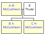 Mini tree diagram