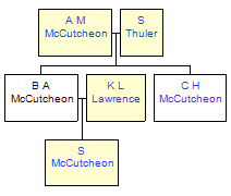 Mini tree diagram