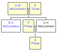 Mini tree diagram