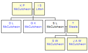 Mini tree diagram