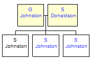 Mini tree diagram