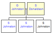 Mini tree diagram