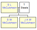 Mini tree diagram