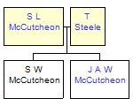 Mini tree diagram