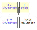 Mini tree diagram