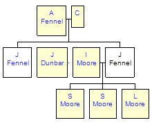 Mini tree diagram