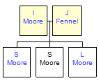 Mini tree diagram