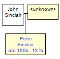 Mini tree diagram