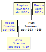 Mini tree diagram