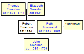 Mini tree diagram