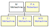 Mini tree diagram