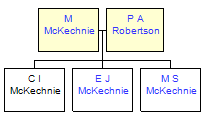 Mini tree diagram