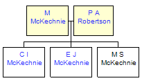 Mini tree diagram