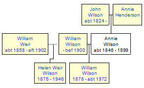 Mini tree diagram