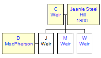 Mini tree diagram