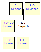 Mini tree diagram