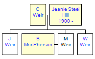 Mini tree diagram