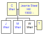 Mini tree diagram